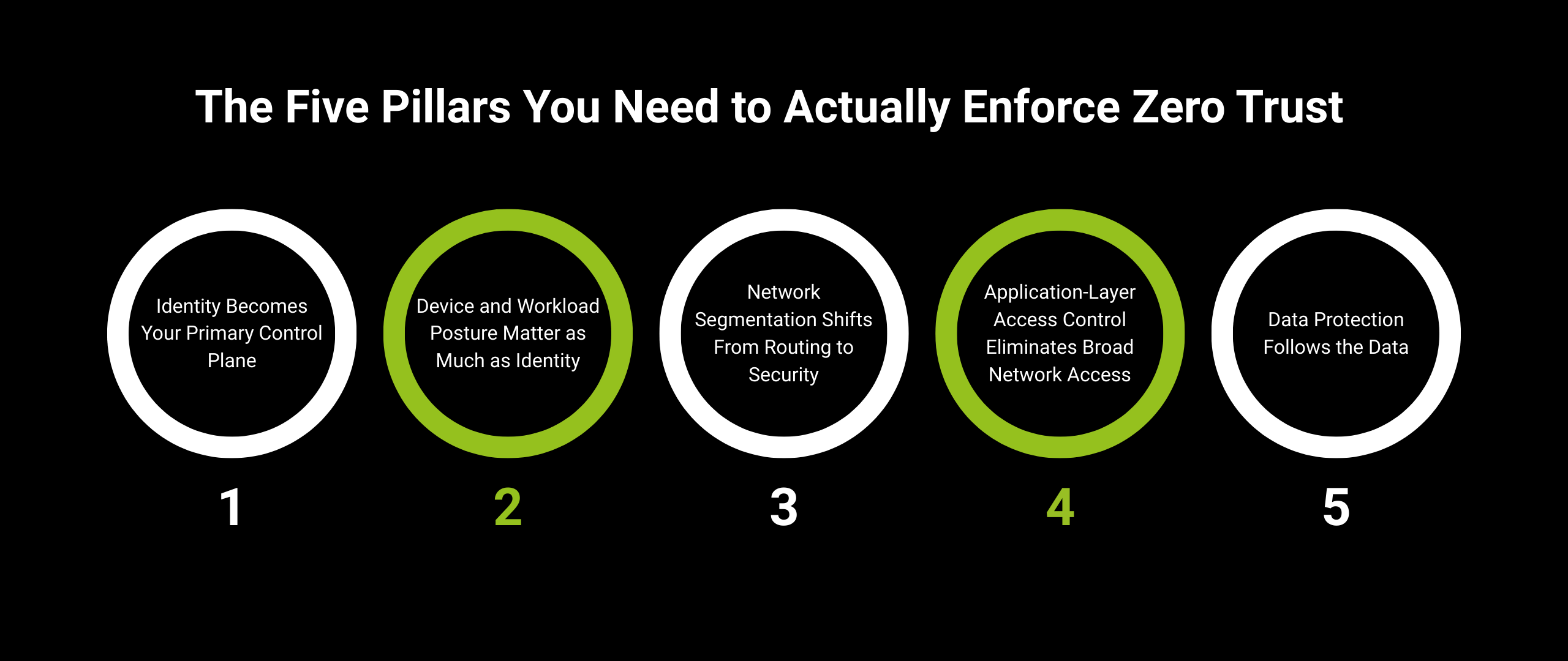 FIVE PILLARS ZERO TRUST