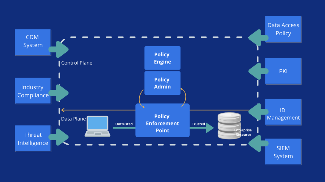 Three Zero Trust Security Myths