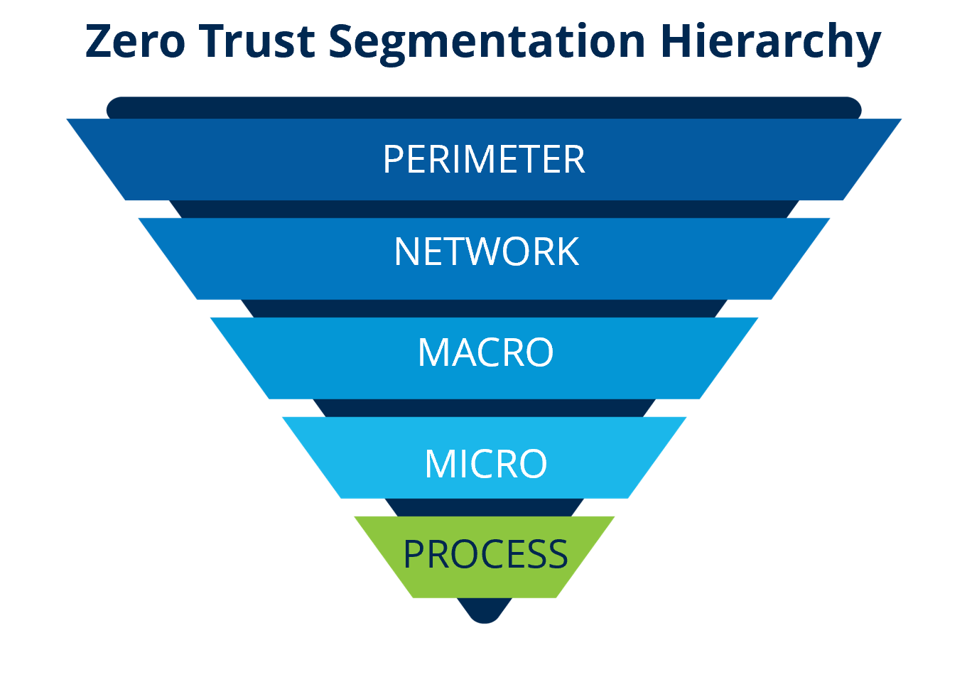 Zero Trust Segmentation Hierarchy